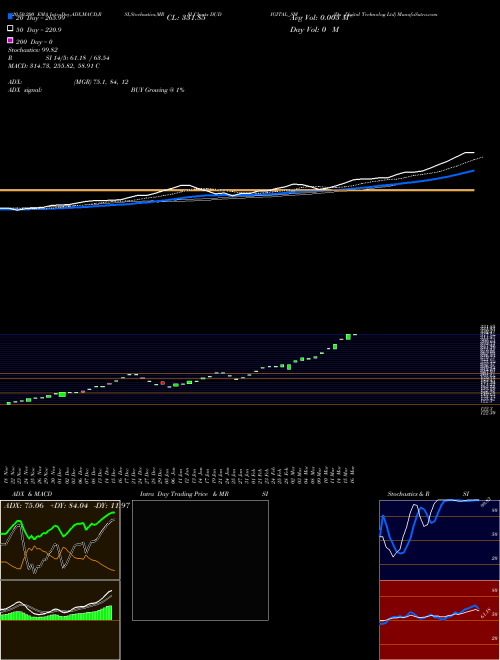Du Digital Technolog Ltd DUDIGITAL_SM Support Resistance charts Du Digital Technolog Ltd DUDIGITAL_SM NSE