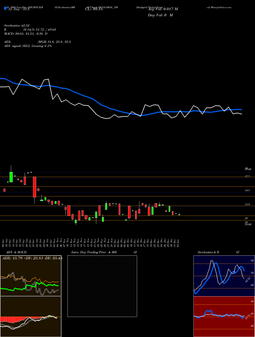 Chart Dudigital Global (DUGLOBAL_SM)  Technical (Analysis) Reports Dudigital Global [