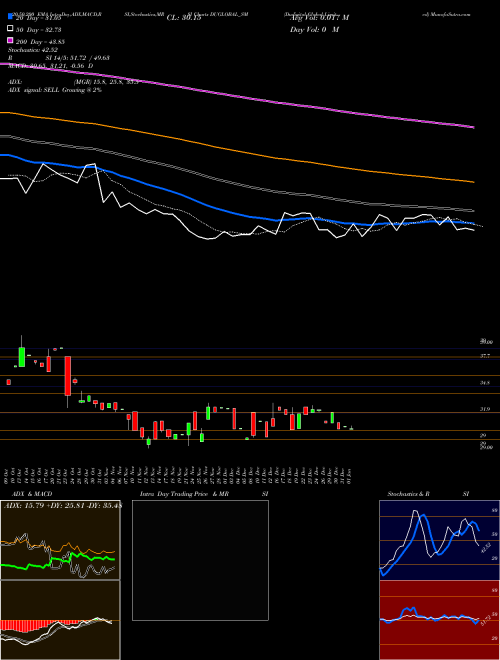 Dudigital Global Limited DUGLOBAL_SM Support Resistance charts Dudigital Global Limited DUGLOBAL_SM NSE