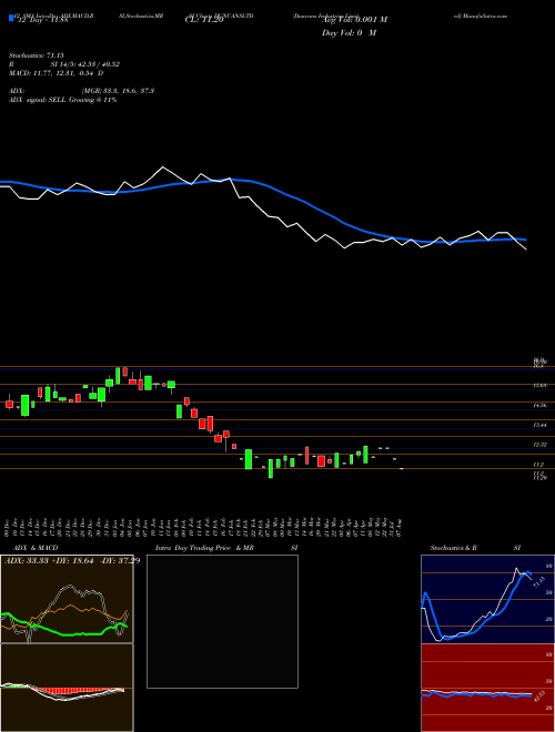 Chart Duncans Industries (DUNCANSLTD)  Technical (Analysis) Reports Duncans Industries [