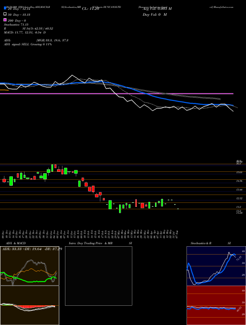 Duncans Industries Limited DUNCANSLTD Support Resistance charts Duncans Industries Limited DUNCANSLTD NSE