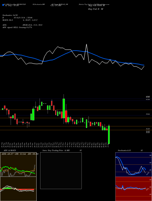 Chart Durlax Top (DURLAX_SM)  Technical (Analysis) Reports Durlax Top [
