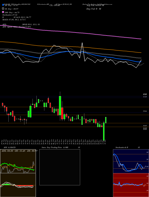 Durlax Top Surface Ltd DURLAX_SM Support Resistance charts Durlax Top Surface Ltd DURLAX_SM NSE