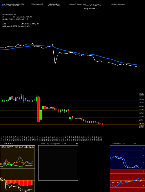 Chart Dhunseri Ventures (DVL)  Technical (Analysis) Reports Dhunseri Ventures [