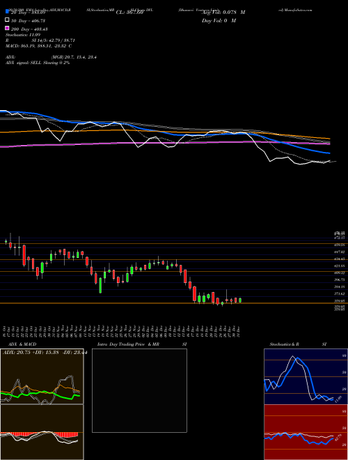 Dhunseri Ventures Limited DVL Support Resistance charts Dhunseri Ventures Limited DVL NSE