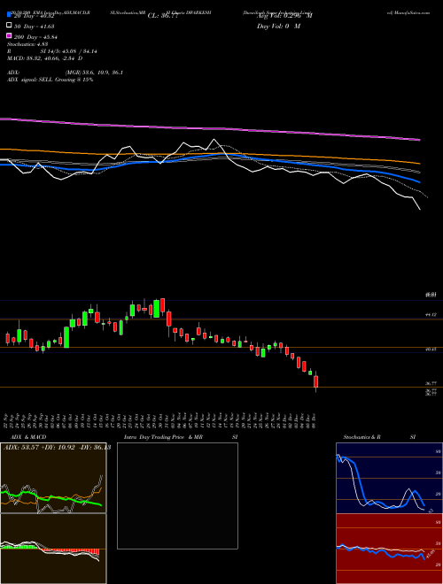 Dwarikesh Sugar Industries Limited DWARKESH Support Resistance charts Dwarikesh Sugar Industries Limited DWARKESH NSE