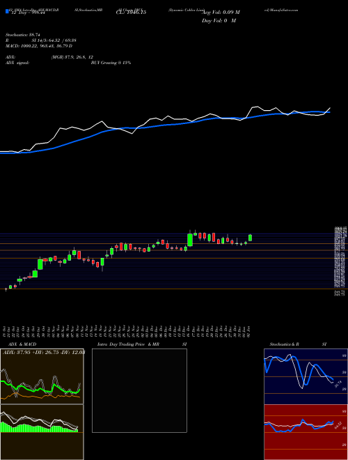 Chart Dynamic Cables (DYCL)  Technical (Analysis) Reports Dynamic Cables [