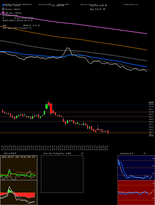 Dynamic Cables Limited DYCL Support Resistance charts Dynamic Cables Limited DYCL NSE