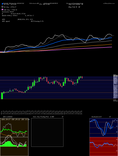 Dynamatic Technologies Limited DYNAMATECH Support Resistance charts Dynamatic Technologies Limited DYNAMATECH NSE