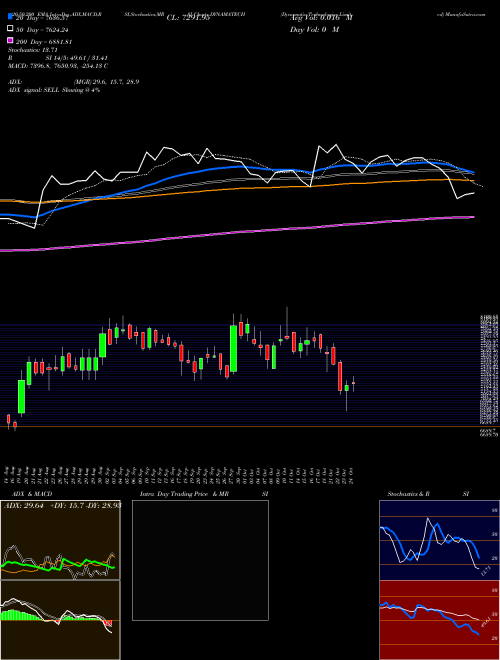 Dynamatic Technologies Limited DYNAMATECH Support Resistance charts Dynamatic Technologies Limited DYNAMATECH NSE