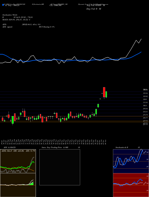 Chart Dynamic Srvcs (DYNAMIC_SM)  Technical (Analysis) Reports Dynamic Srvcs [