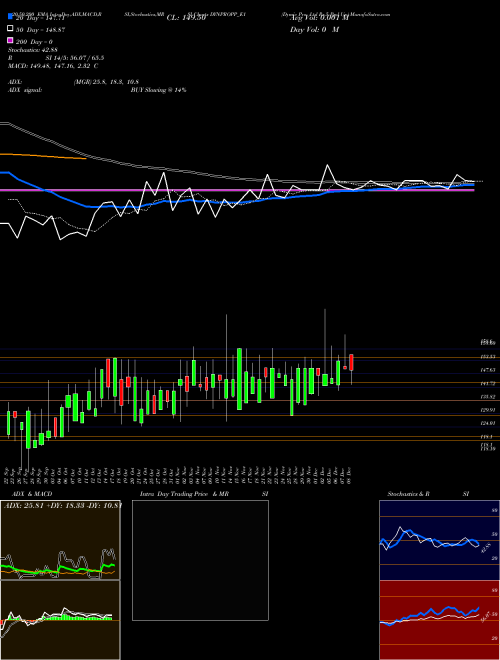 Dymic Pro Ltd Rs.5 Ppd Up DYNPROPP_E1 Support Resistance charts Dymic Pro Ltd Rs.5 Ppd Up DYNPROPP_E1 NSE