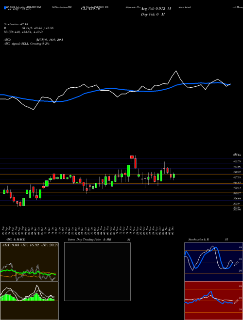 Chart Dynemic Products (DYNPRO_BE)  Technical (Analysis) Reports Dynemic Products [