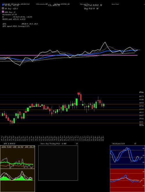 Dynemic Products Limited DYNPRO_BE Support Resistance charts Dynemic Products Limited DYNPRO_BE NSE