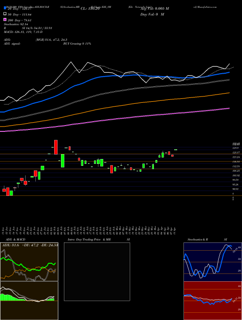 E2e Networks Limited E2E_SM Support Resistance charts E2e Networks Limited E2E_SM NSE