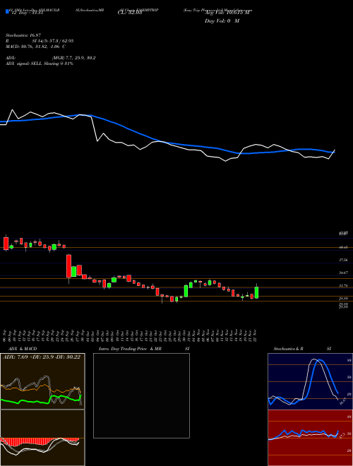 Chart Easy Trip (EASEMYTRIP)  Technical (Analysis) Reports Easy Trip [