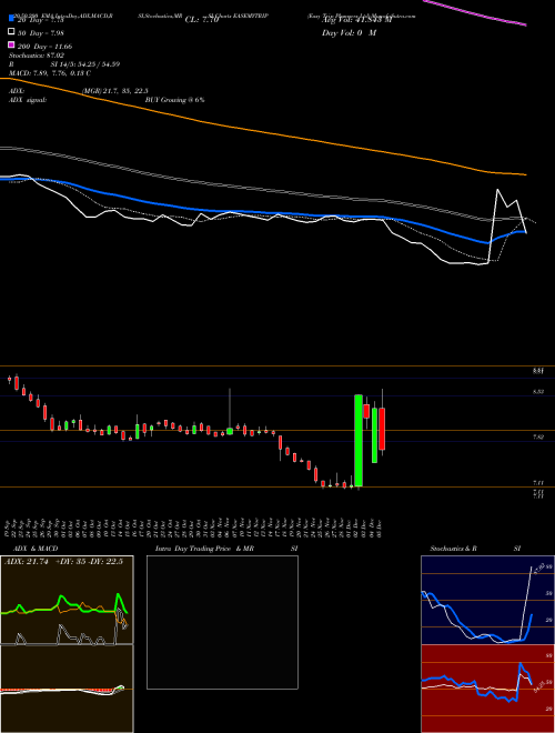 Easy Trip Planners Ltd EASEMYTRIP Support Resistance charts Easy Trip Planners Ltd EASEMYTRIP NSE
