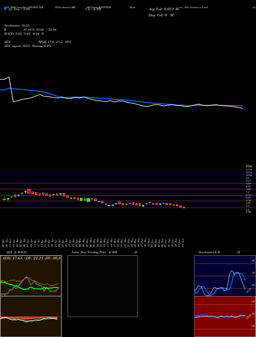 Chart Eastern Silk (EASTSILK)  Technical (Analysis) Reports Eastern Silk [