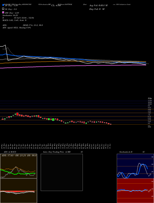 Eastern Silk Industries Limited EASTSILK Support Resistance charts Eastern Silk Industries Limited EASTSILK NSE