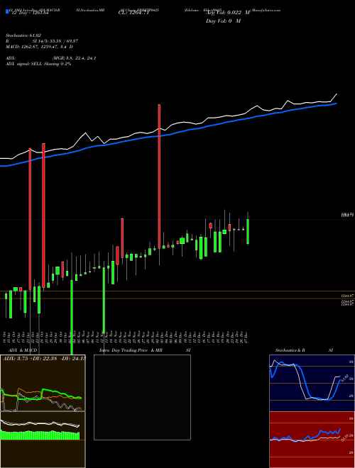 Chart Edelamc Ebbetf0425 (EBBETF0425)  Technical (Analysis) Reports Edelamc Ebbetf0425 [