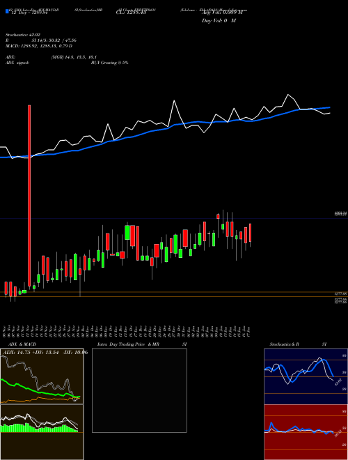 Chart Edelamc Ebbetf0431 (EBBETF0431)  Technical (Analysis) Reports Edelamc Ebbetf0431 [