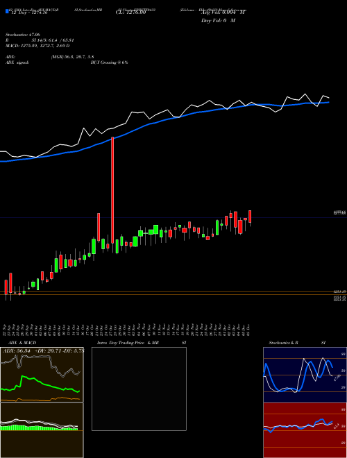 Chart Edelamc Ebbetf0433 (EBBETF0433)  Technical (Analysis) Reports Edelamc Ebbetf0433 [