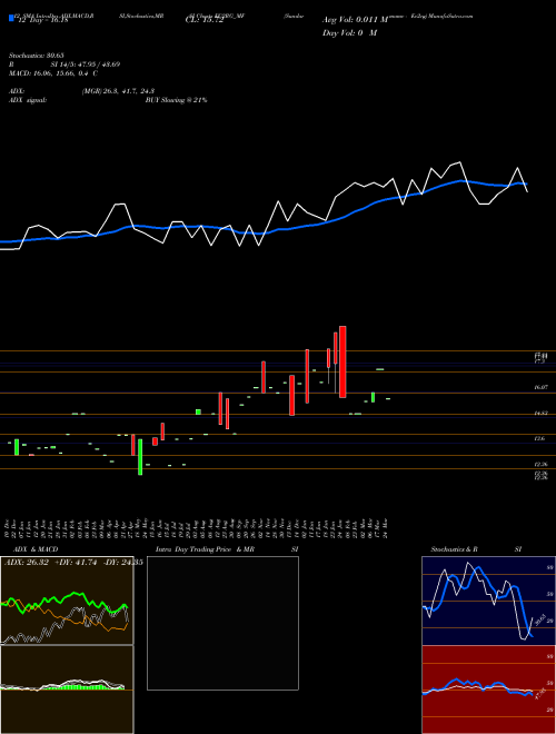 Chart Sundarmamc Ec2rg (EC2RG_MF)  Technical (Analysis) Reports Sundarmamc Ec2rg [