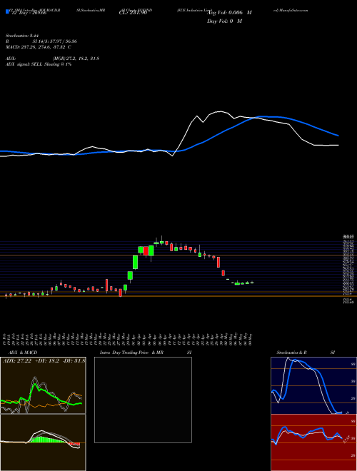 Chart Ece Industries (ECEIND)  Technical (Analysis) Reports Ece Industries [