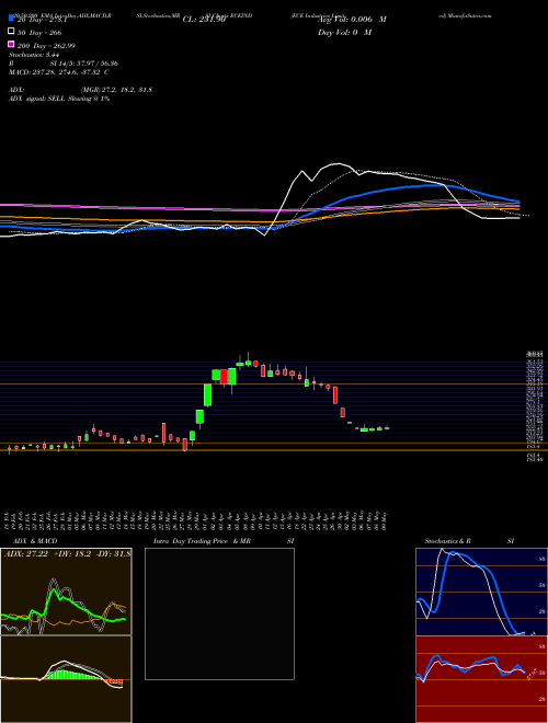 ECE Industries Limited ECEIND Support Resistance charts ECE Industries Limited ECEIND NSE