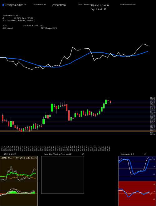 Chart Eclerx Services (ECLERX)  Technical (Analysis) Reports Eclerx Services [