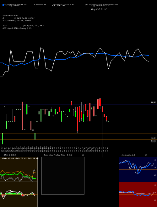 Chart Sec Red (ECLFINANCE_NG)  Technical (Analysis) Reports Sec Red [