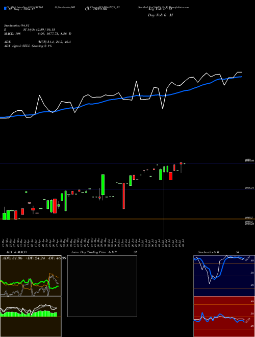 Chart Sec Red (ECLFINANCE_NI)  Technical (Analysis) Reports Sec Red [