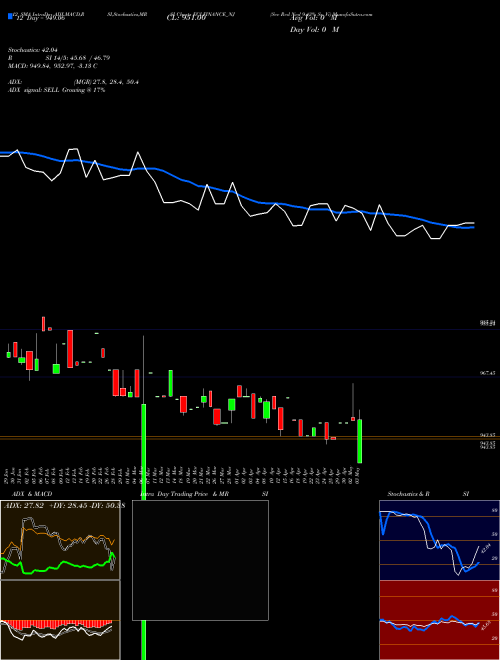 Chart Sec Red (ECLFINANCE_NJ)  Technical (Analysis) Reports Sec Red [