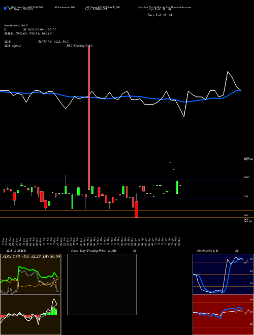 Chart Sec Red (ECLFINANCE_NK)  Technical (Analysis) Reports Sec Red [