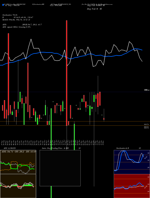Chart Sec Red (ECLFINANCE_NO)  Technical (Analysis) Reports Sec Red [