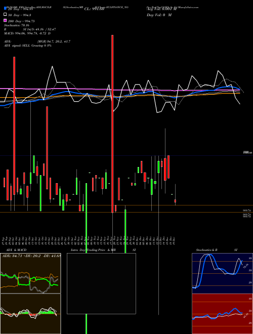 Sec Red Ncd 9.95% Sr. Iii ECLFINANCE_NO Support Resistance charts Sec Red Ncd 9.95% Sr. Iii ECLFINANCE_NO NSE