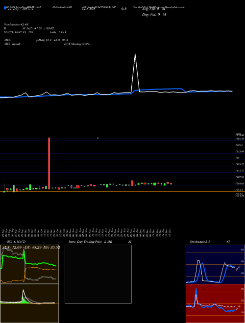 Chart Sec Red (ECLFINANCE_NP)  Technical (Analysis) Reports Sec Red [