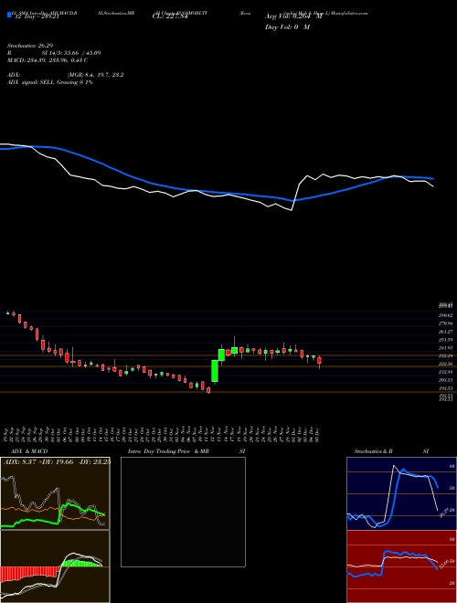 Chart Ecos India (ECOSMOBLTY)  Technical (Analysis) Reports Ecos India [