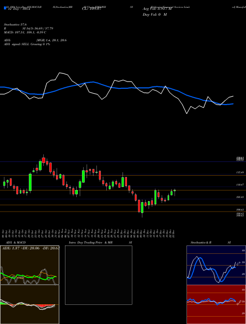 Chart Edelweiss Financial (EDELWEISS)  Technical (Analysis) Reports Edelweiss Financial [