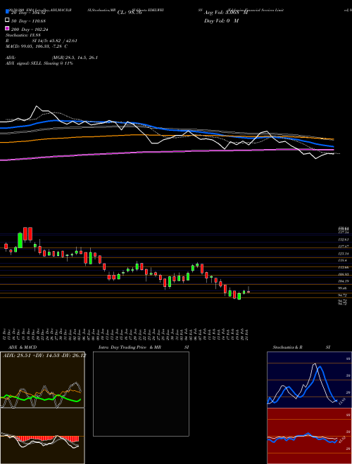 Edelweiss Financial Services Limited EDELWEISS Support Resistance charts Edelweiss Financial Services Limited EDELWEISS NSE