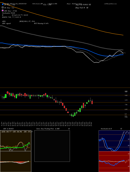 Empee Distilleries Limited EDL Support Resistance charts Empee Distilleries Limited EDL NSE