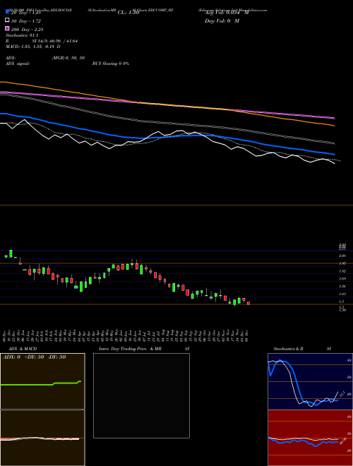 Educomp Solutions Ltd EDUCOMP_BZ Support Resistance charts Educomp Solutions Ltd EDUCOMP_BZ NSE
