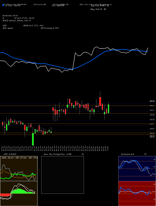 Chart Effwa Infra (EFFWA_SM)  Technical (Analysis) Reports Effwa Infra [