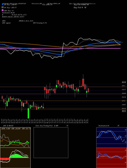 Effwa Infra & Research L EFFWA_SM Support Resistance charts Effwa Infra & Research L EFFWA_SM NSE