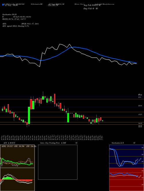 Chart Electro Force (EFORCE_SM)  Technical (Analysis) Reports Electro Force [
