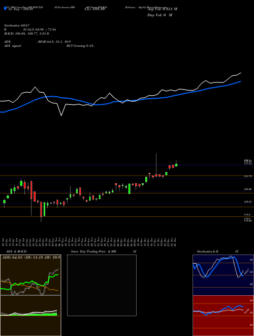 Chart Edelamc Egold (EGOLD)  Technical (Analysis) Reports Edelamc Egold [