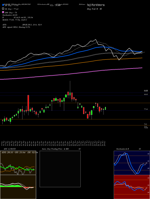 Edelamc - Egold EGOLD Support Resistance charts Edelamc - Egold EGOLD NSE