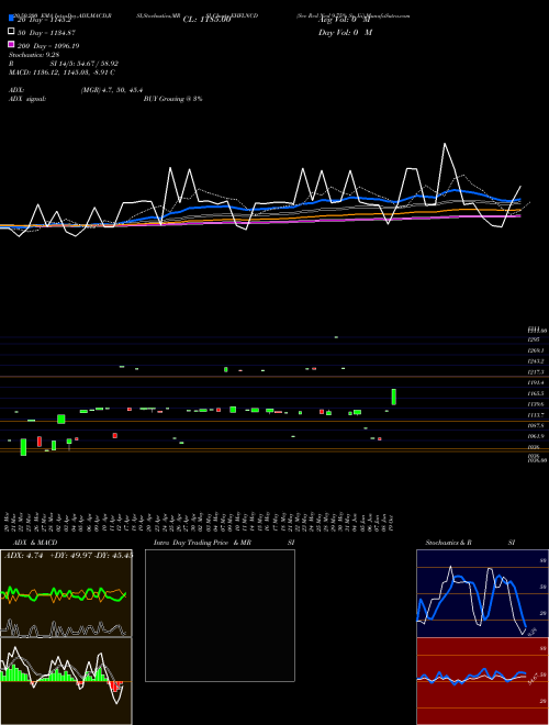 Sec Red Ncd 9.75% Sr. Iii EHFLNCD Support Resistance charts Sec Red Ncd 9.75% Sr. Iii EHFLNCD NSE