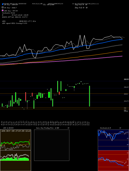 Sec Red Ncd 9.75% Sr. Iii EHFLNCD_N3 Support Resistance charts Sec Red Ncd 9.75% Sr. Iii EHFLNCD_N3 NSE