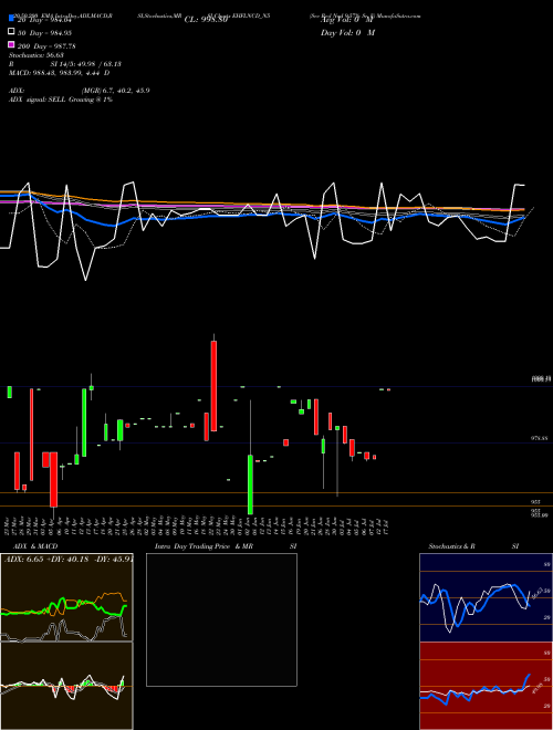 Sec Red Ncd 9.57% Sr. V EHFLNCD_N5 Support Resistance charts Sec Red Ncd 9.57% Sr. V EHFLNCD_N5 NSE